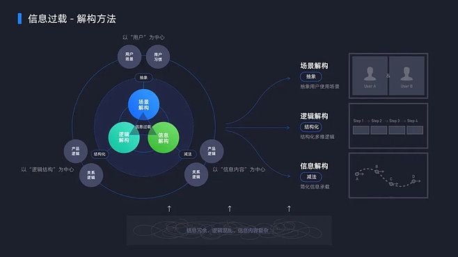 全域大數(shù)據(jù)體驗設(shè)計 數(shù)據(jù)產(chǎn)品可以這樣“智”開發(fā)