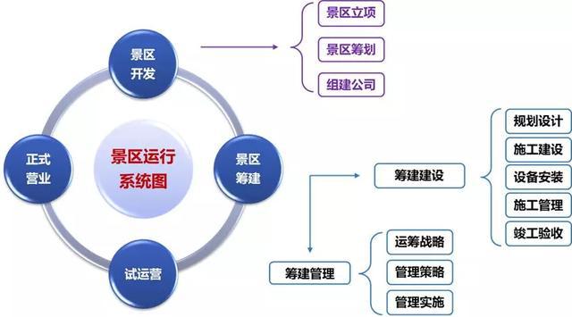 文旅項目的全周期運營規劃 從開發籌建到管理提升的路徑解析